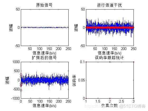 【扩频通信】基于matlab扩频通信系统仿真【含Matlab源码 968期】_学习_12